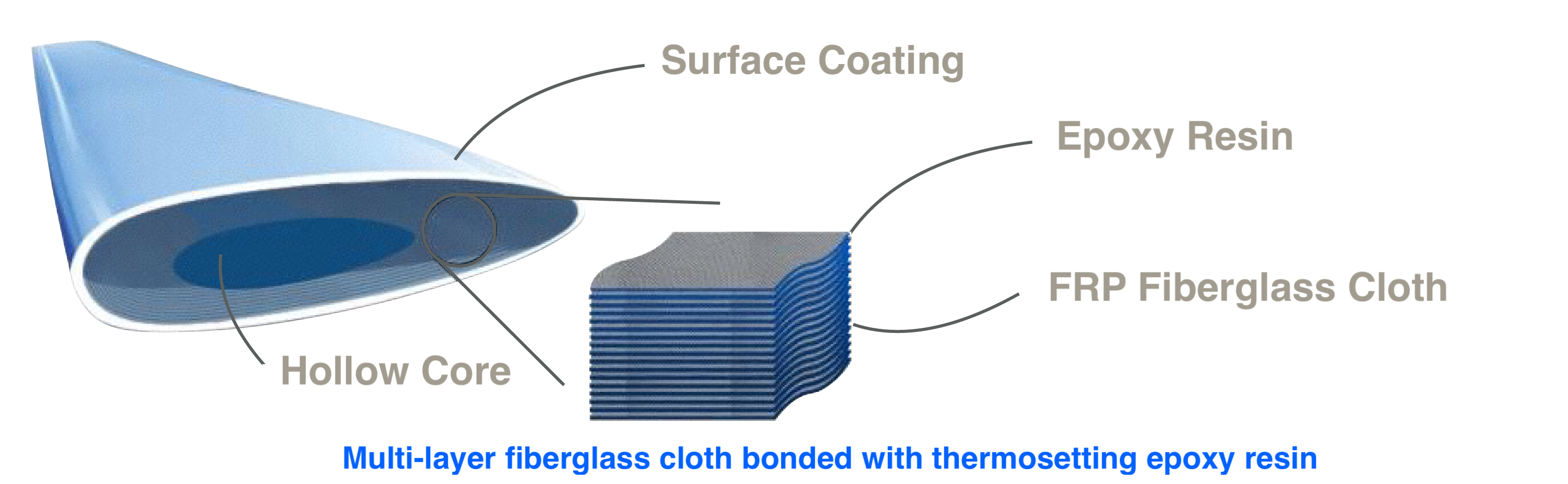 Cross-section of a hollow FRP cooling tower fan blade